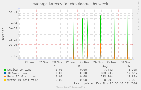 Average latency for /dev/loop0