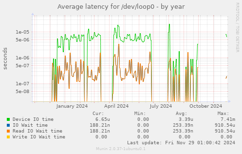 Average latency for /dev/loop0