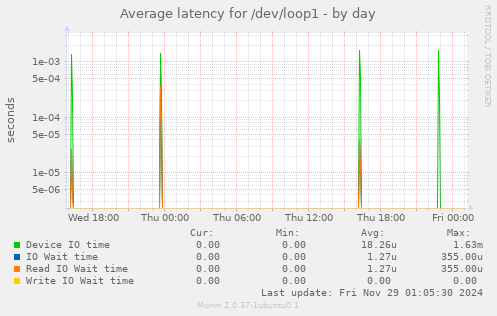 Average latency for /dev/loop1