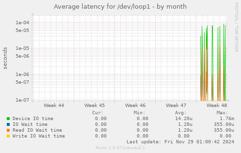 Average latency for /dev/loop1