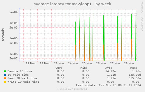 Average latency for /dev/loop1