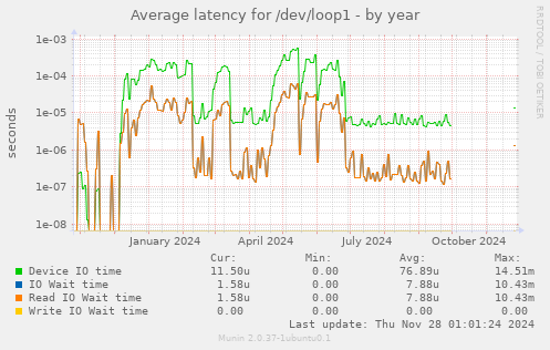 Average latency for /dev/loop1