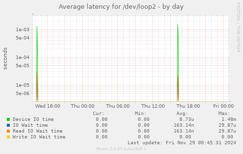 Average latency for /dev/loop2