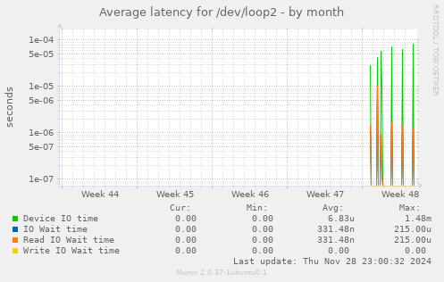 Average latency for /dev/loop2