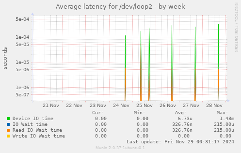 Average latency for /dev/loop2