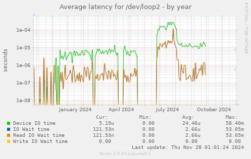 Average latency for /dev/loop2