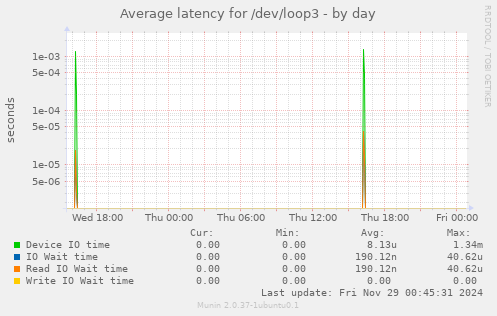 Average latency for /dev/loop3