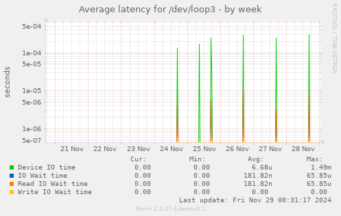 Average latency for /dev/loop3