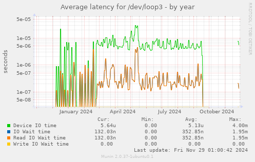 Average latency for /dev/loop3