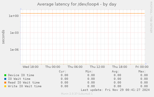 Average latency for /dev/loop4