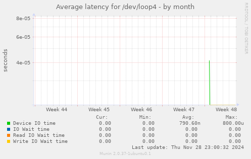 Average latency for /dev/loop4