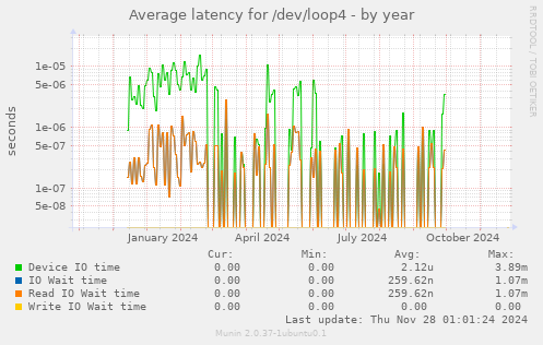 Average latency for /dev/loop4