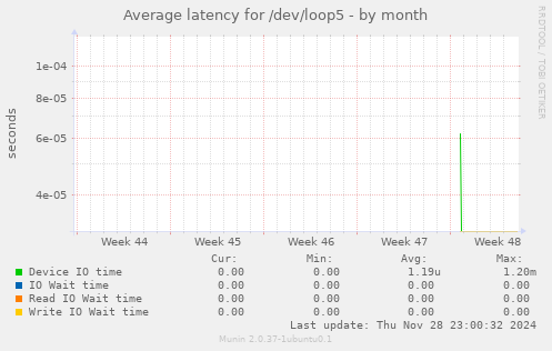 Average latency for /dev/loop5