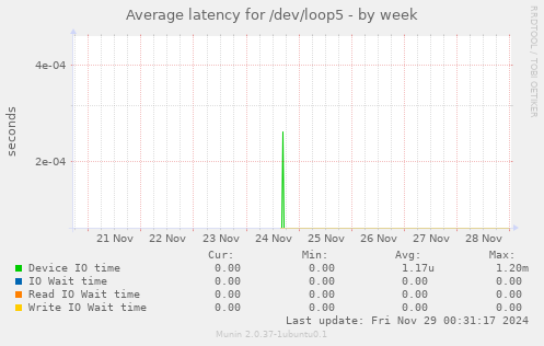 Average latency for /dev/loop5