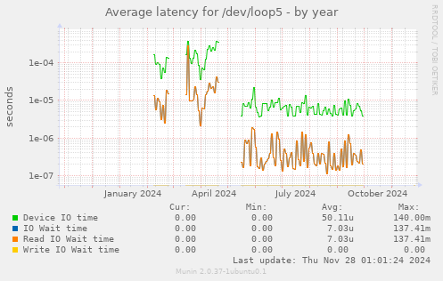 Average latency for /dev/loop5