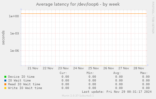 Average latency for /dev/loop6