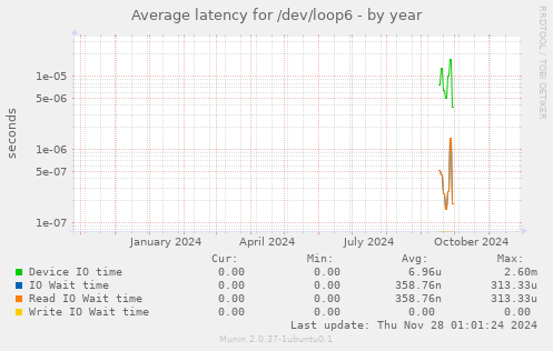 Average latency for /dev/loop6