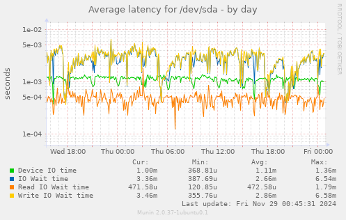 Average latency for /dev/sda