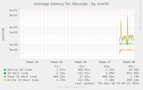 Average latency for /dev/sda