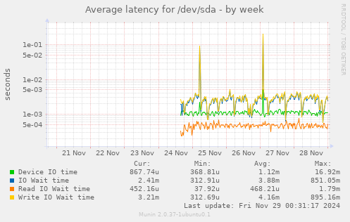 Average latency for /dev/sda