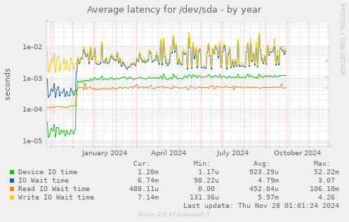 Average latency for /dev/sda