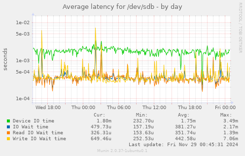 Average latency for /dev/sdb