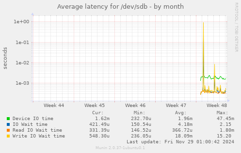 Average latency for /dev/sdb