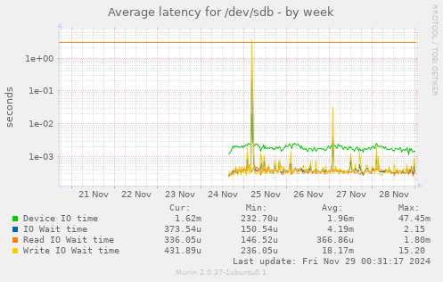 Average latency for /dev/sdb