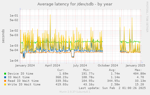 Average latency for /dev/sdb