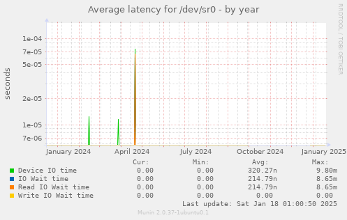 Average latency for /dev/sr0