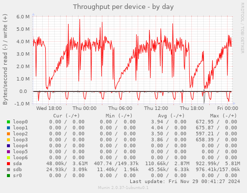 Throughput per device