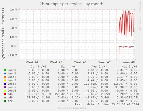 Throughput per device