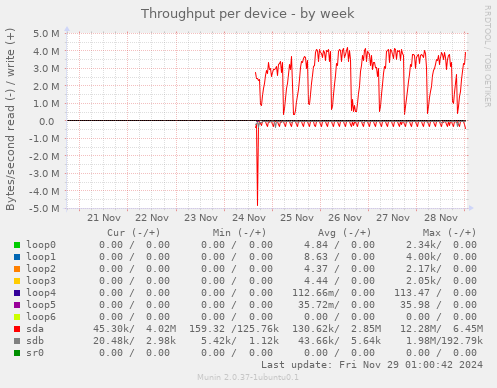 Throughput per device