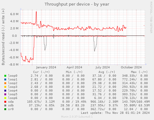 Throughput per device