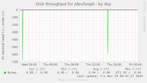 Disk throughput for /dev/loop0