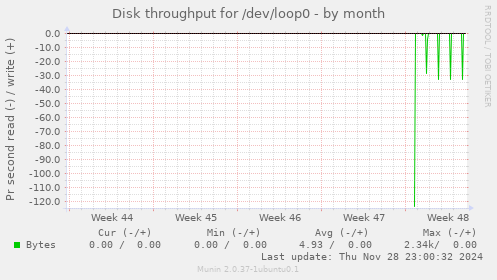 Disk throughput for /dev/loop0