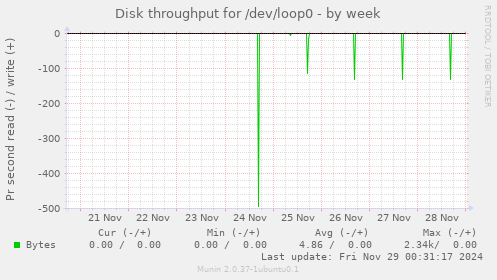 Disk throughput for /dev/loop0