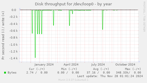 Disk throughput for /dev/loop0