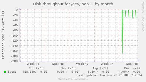 Disk throughput for /dev/loop1