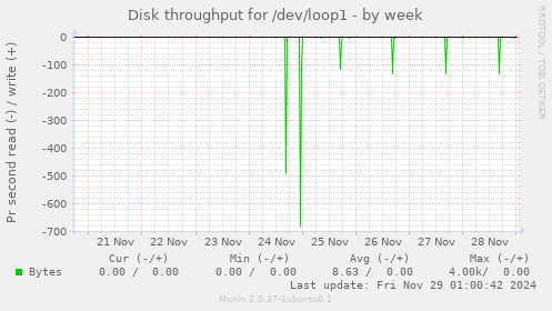 Disk throughput for /dev/loop1