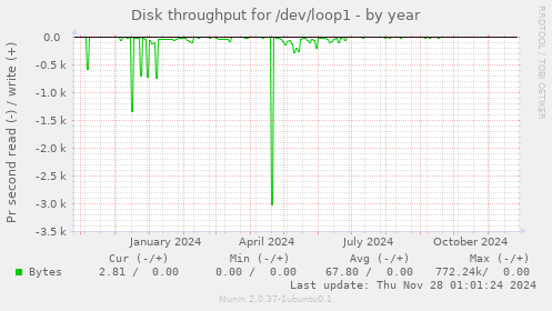 Disk throughput for /dev/loop1