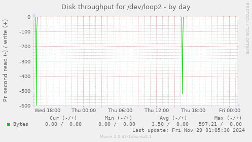 Disk throughput for /dev/loop2