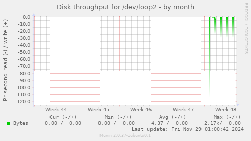 Disk throughput for /dev/loop2