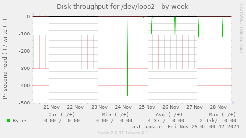 Disk throughput for /dev/loop2