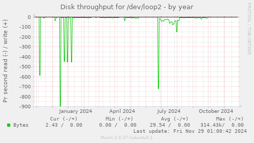 Disk throughput for /dev/loop2