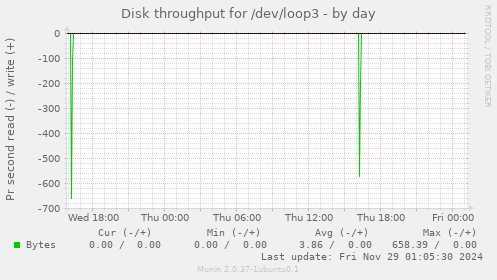 Disk throughput for /dev/loop3