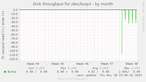 Disk throughput for /dev/loop3