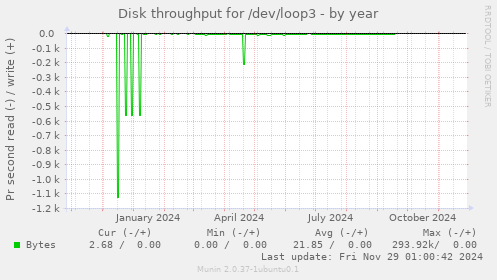 Disk throughput for /dev/loop3