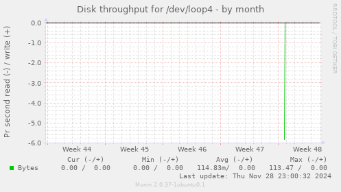 Disk throughput for /dev/loop4