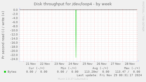 Disk throughput for /dev/loop4